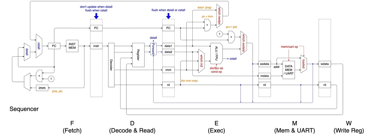 構想していた CPU の回路図